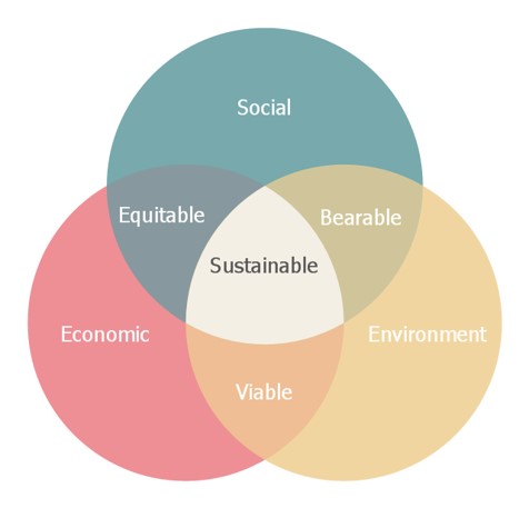 Sustainable Development Chart by E3 Sustainable Solutions Pvt Ltd