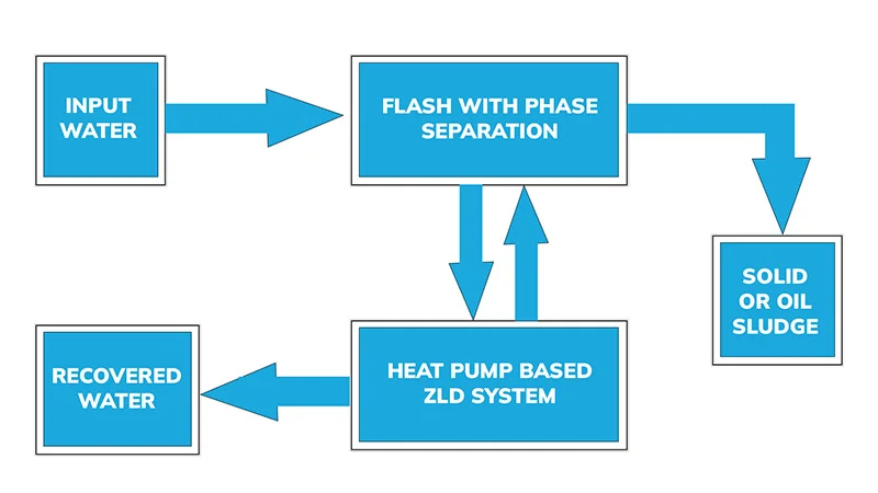 ZLD System Flow of Heat Punp Technology by E3 Sustainable Solutions Pvt. Ltd